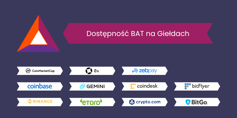 bat-kryptowaluta-na-sprzedaż-na-giełdach