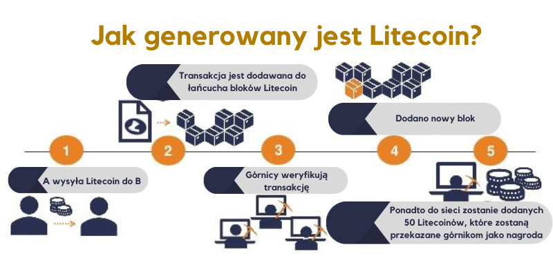 jak-generowany-jest-litecoin