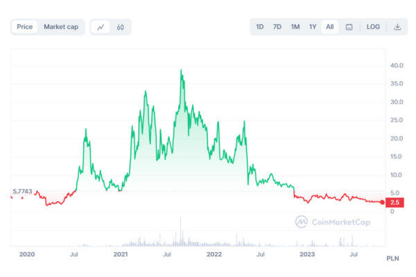 kava-kryptowaluta-prognozy-ceny