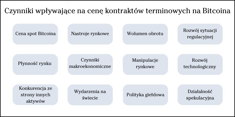 cena-kontrakt&oacute;w-terminowych-na-bitcoina