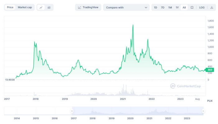prognoza-ceny-litecoin