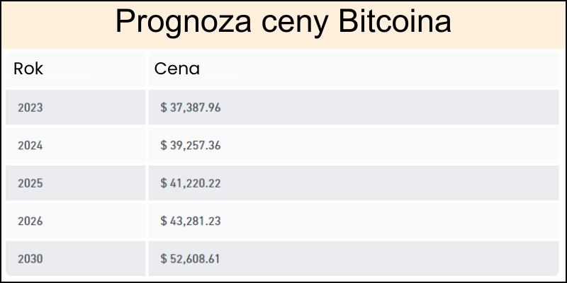 prognoza-i-historia-cen-i-kursu-bitcoina