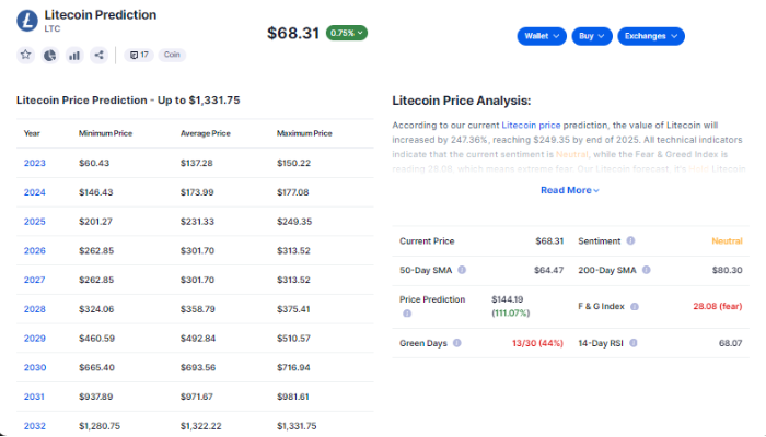 prognozy-ceny-litecoin-ltc-2025-2030 prognozy-ceny-litecoin-ltc-2025-2030
