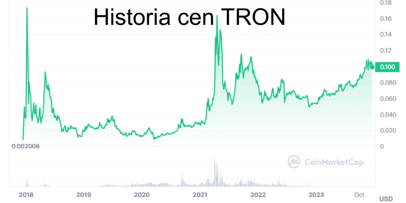 historia-cen-tron-i-prognozy