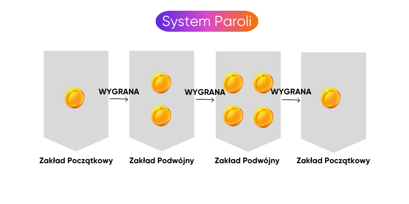 system-zakład&oacute;w-paroli
