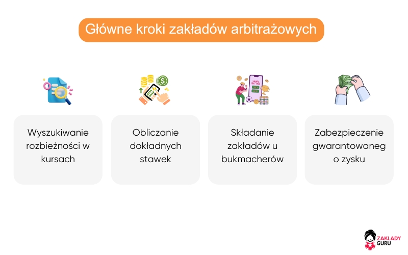 gł&oacute;wne-kroki-zakład&oacute;w-arbitrażowych