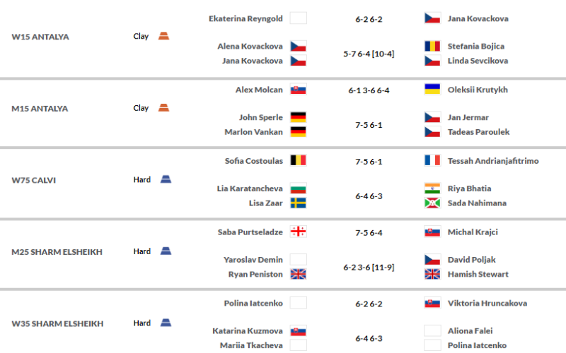 wyniki-zakład&oacute;w-tenisowych-itf